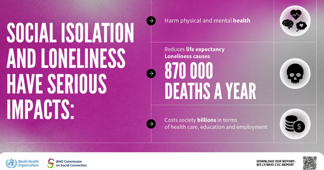 Loneliness Causes 871,000 Deaths Globally Each Year – World Health Organization